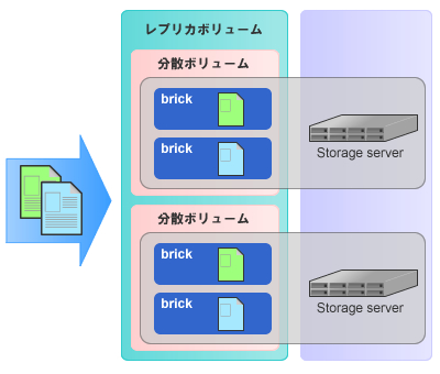 分散レプリカボリューム