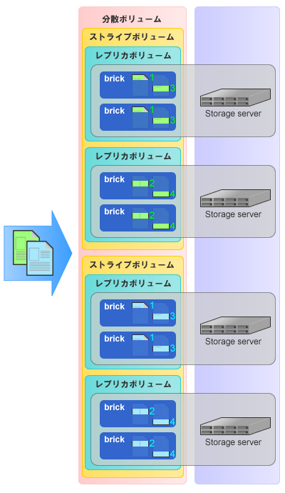 分散ストライプ・レプリカボリューム