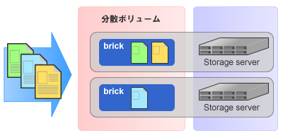 分散ボリューム