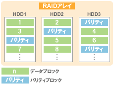 RAID5