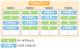 RAID6